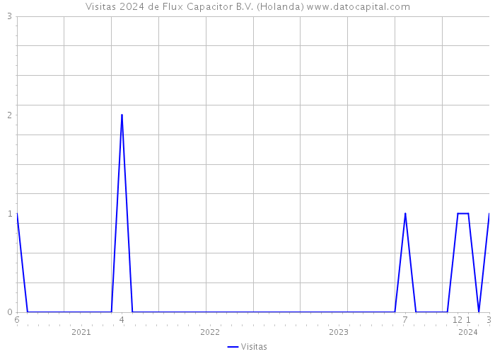 Visitas 2024 de Flux Capacitor B.V. (Holanda) 