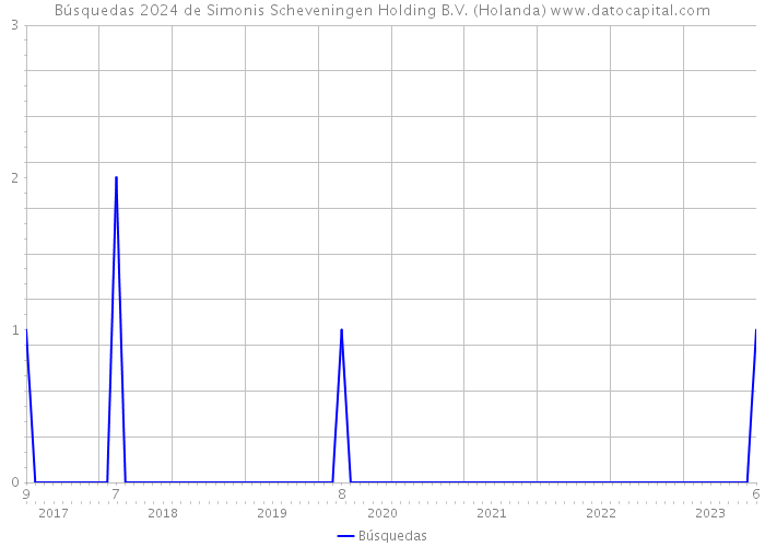 Búsquedas 2024 de Simonis Scheveningen Holding B.V. (Holanda) 