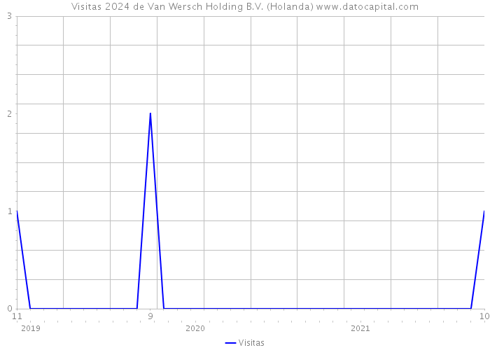 Visitas 2024 de Van Wersch Holding B.V. (Holanda) 