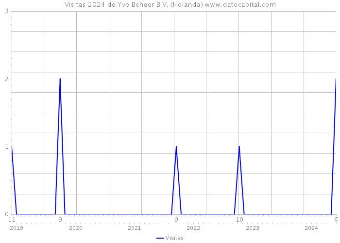 Visitas 2024 de Yvo Beheer B.V. (Holanda) 