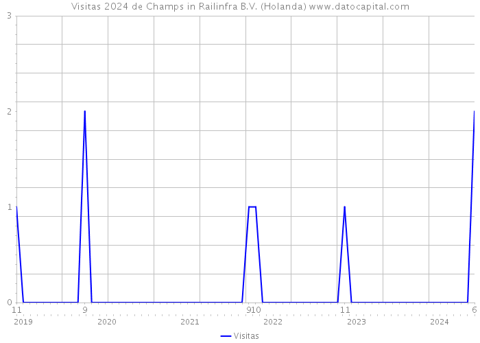 Visitas 2024 de Champs in Railinfra B.V. (Holanda) 