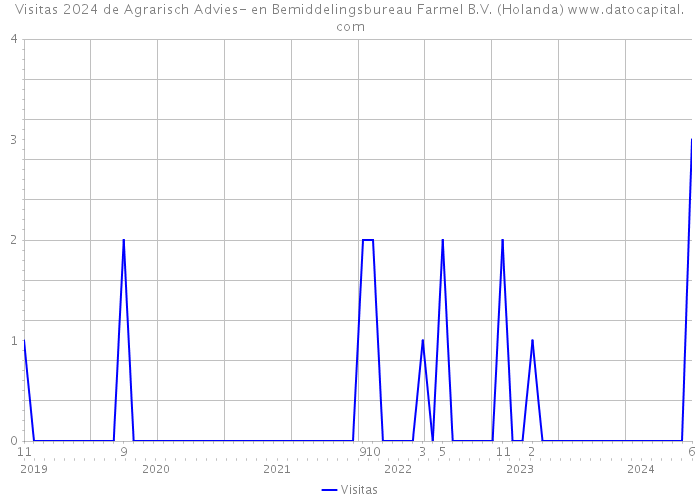Visitas 2024 de Agrarisch Advies- en Bemiddelingsbureau Farmel B.V. (Holanda) 