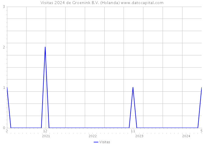 Visitas 2024 de Groenink B.V. (Holanda) 