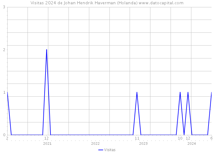 Visitas 2024 de Johan Hendrik Haverman (Holanda) 