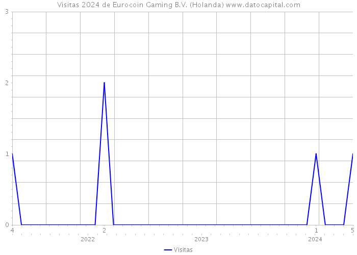 Visitas 2024 de Eurocoin Gaming B.V. (Holanda) 