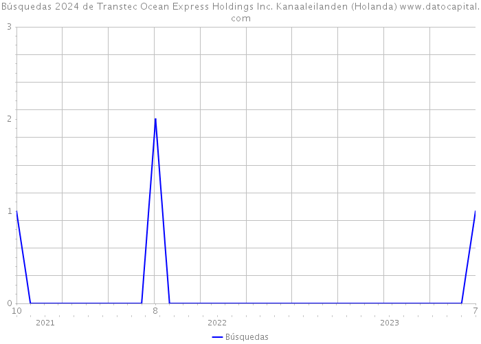 Búsquedas 2024 de Transtec Ocean Express Holdings Inc. Kanaaleilanden (Holanda) 