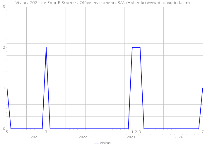 Visitas 2024 de Four B Brothers Office Investments B.V. (Holanda) 