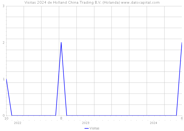 Visitas 2024 de Holland China Trading B.V. (Holanda) 