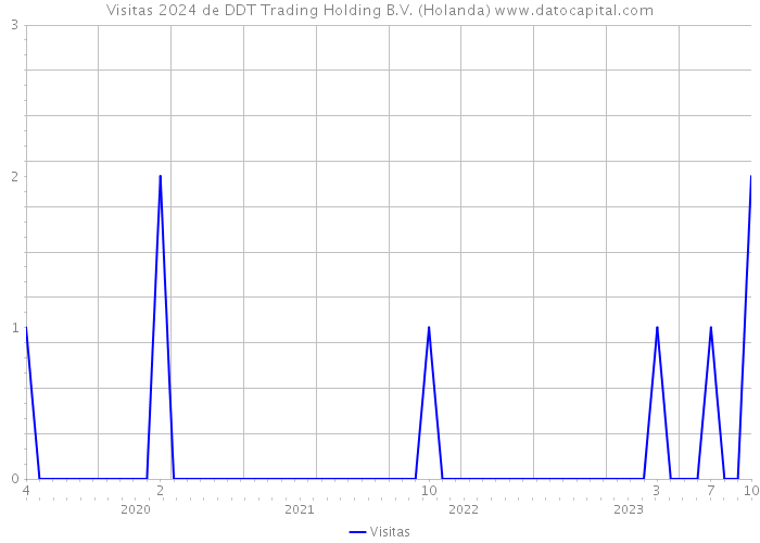 Visitas 2024 de DDT Trading Holding B.V. (Holanda) 