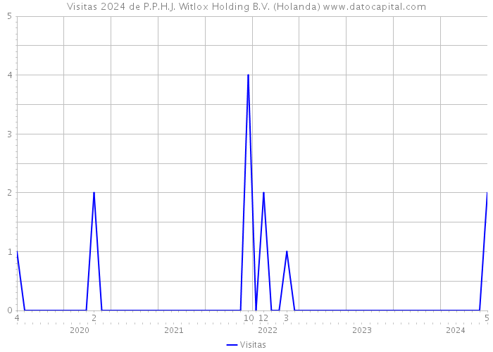 Visitas 2024 de P.P.H.J. Witlox Holding B.V. (Holanda) 