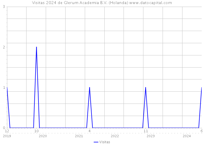 Visitas 2024 de Glerum Academia B.V. (Holanda) 