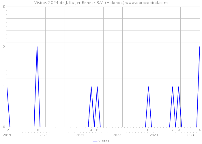 Visitas 2024 de J. Kuijer Beheer B.V. (Holanda) 