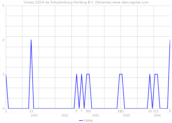 Visitas 2024 de Schuilenburg Holding B.V. (Holanda) 