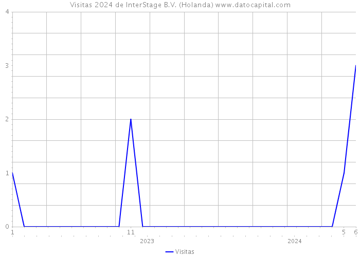 Visitas 2024 de InterStage B.V. (Holanda) 