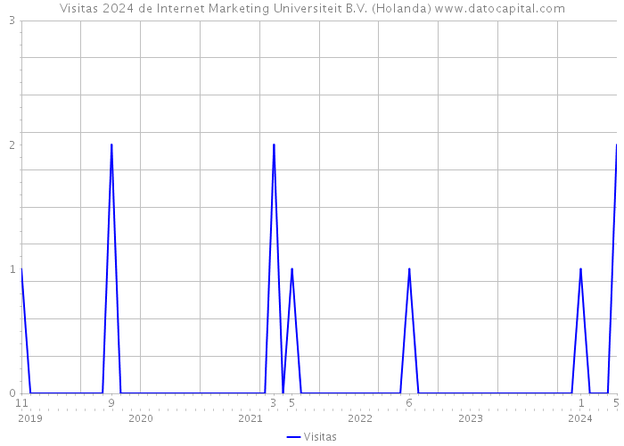 Visitas 2024 de Internet Marketing Universiteit B.V. (Holanda) 