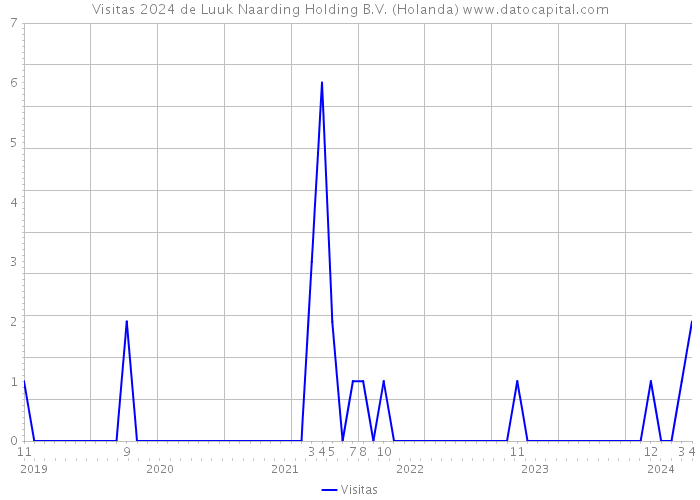 Visitas 2024 de Luuk Naarding Holding B.V. (Holanda) 