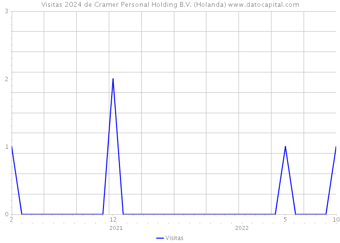 Visitas 2024 de Cramer Personal Holding B.V. (Holanda) 