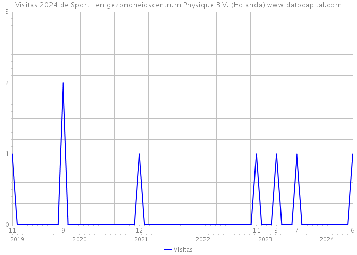 Visitas 2024 de Sport- en gezondheidscentrum Physique B.V. (Holanda) 