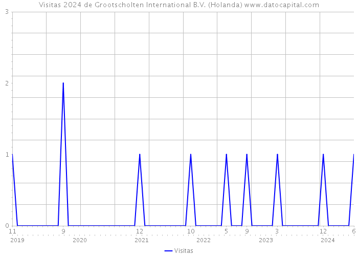 Visitas 2024 de Grootscholten International B.V. (Holanda) 