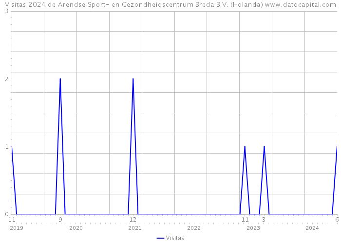 Visitas 2024 de Arendse Sport- en Gezondheidscentrum Breda B.V. (Holanda) 