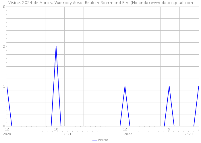 Visitas 2024 de Auto v. Wanrooy & v.d. Beuken Roermond B.V. (Holanda) 