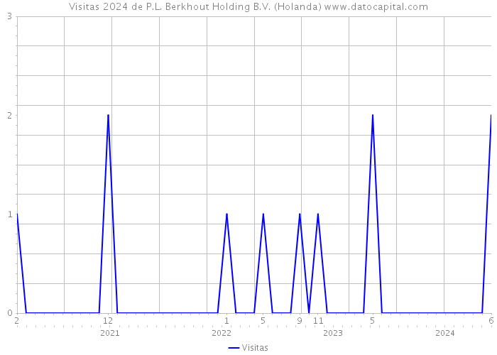 Visitas 2024 de P.L. Berkhout Holding B.V. (Holanda) 