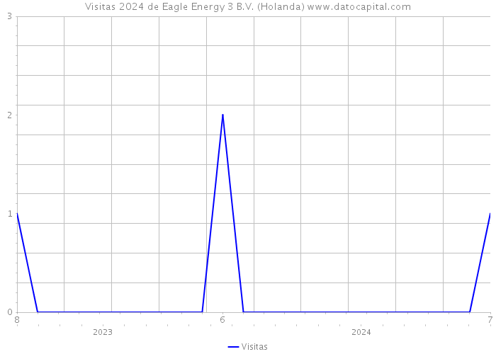 Visitas 2024 de Eagle Energy 3 B.V. (Holanda) 