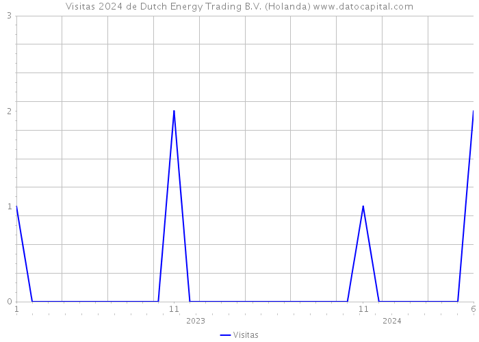 Visitas 2024 de Dutch Energy Trading B.V. (Holanda) 