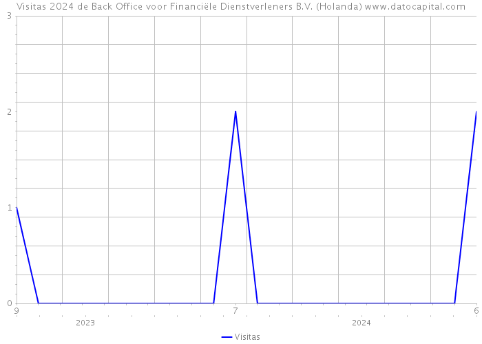 Visitas 2024 de Back Office voor Financiële Dienstverleners B.V. (Holanda) 