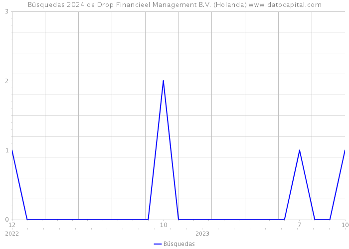 Búsquedas 2024 de Drop Financieel Management B.V. (Holanda) 