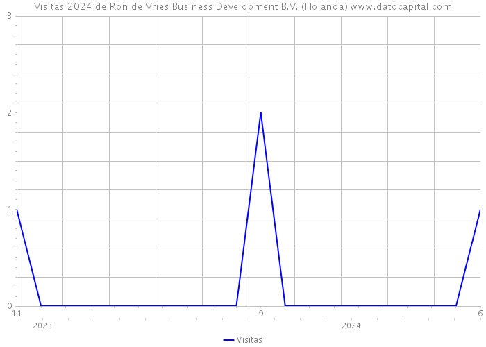 Visitas 2024 de Ron de Vries Business Development B.V. (Holanda) 