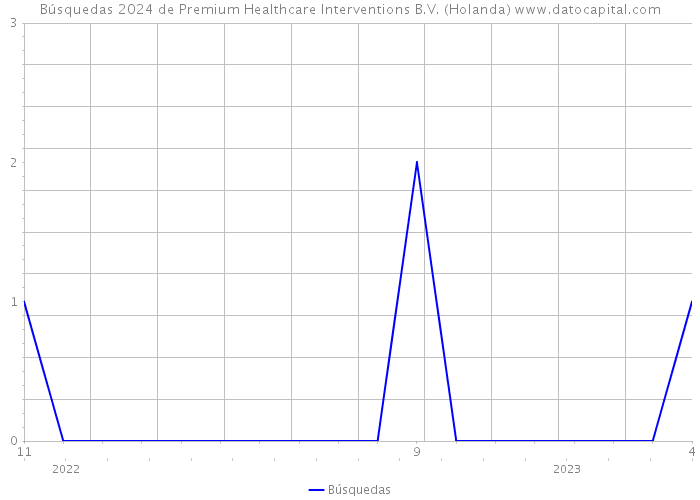 Búsquedas 2024 de Premium Healthcare Interventions B.V. (Holanda) 