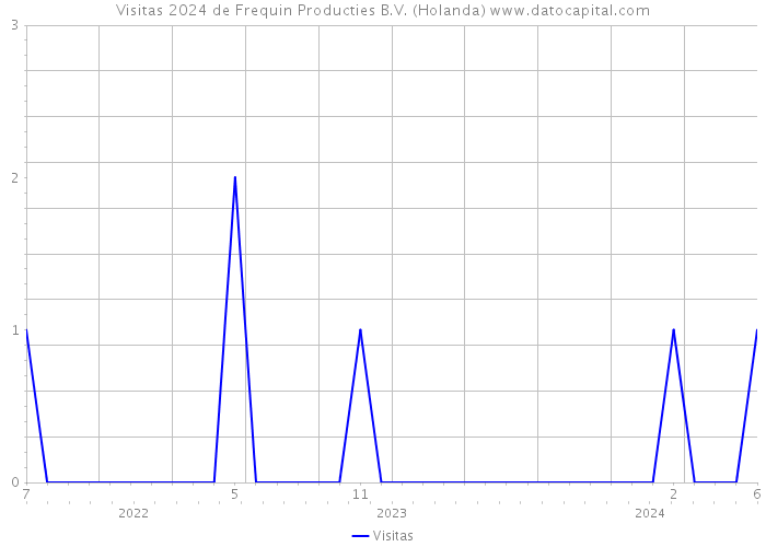 Visitas 2024 de Frequin Producties B.V. (Holanda) 