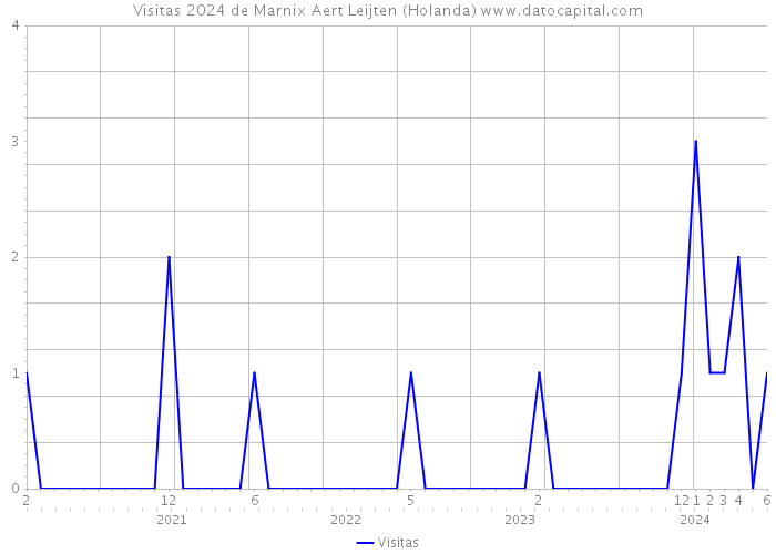 Visitas 2024 de Marnix Aert Leijten (Holanda) 