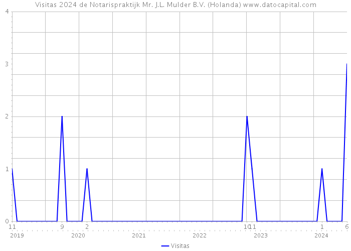 Visitas 2024 de Notarispraktijk Mr. J.L. Mulder B.V. (Holanda) 