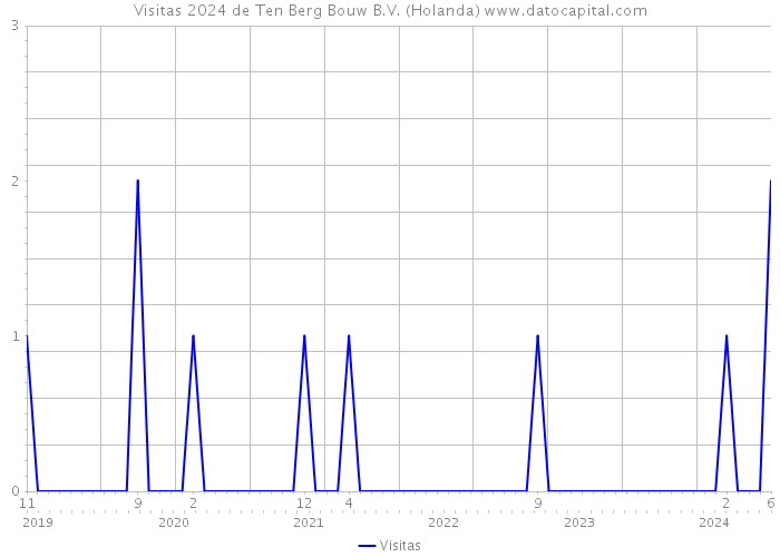 Visitas 2024 de Ten Berg Bouw B.V. (Holanda) 