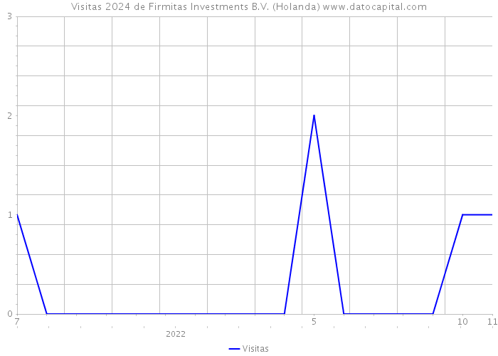 Visitas 2024 de Firmitas Investments B.V. (Holanda) 