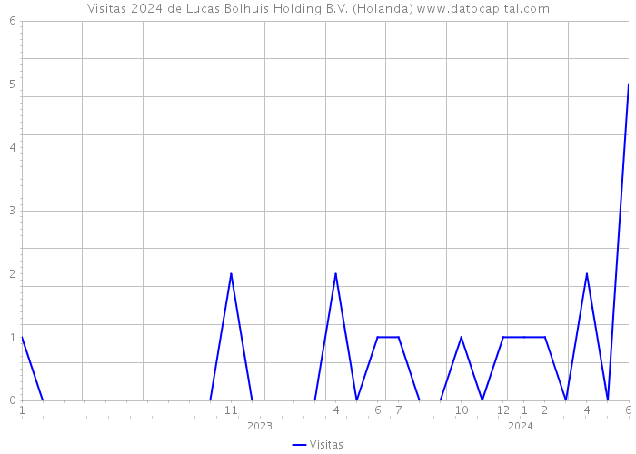 Visitas 2024 de Lucas Bolhuis Holding B.V. (Holanda) 