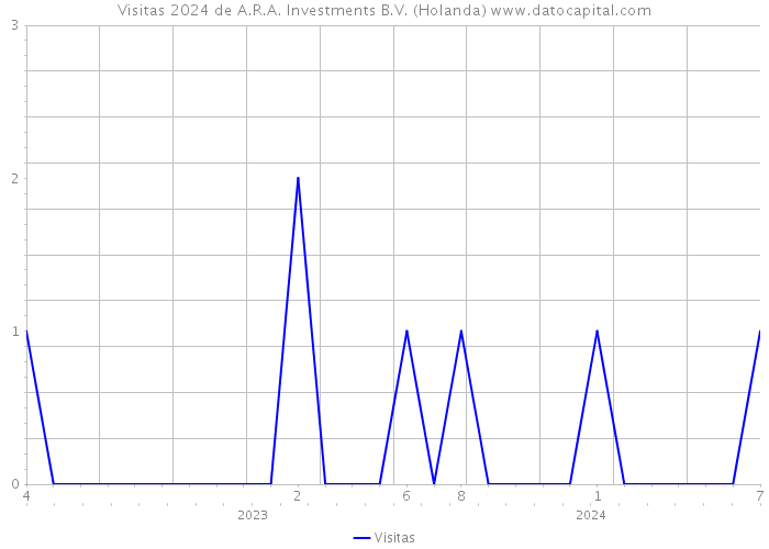 Visitas 2024 de A.R.A. Investments B.V. (Holanda) 