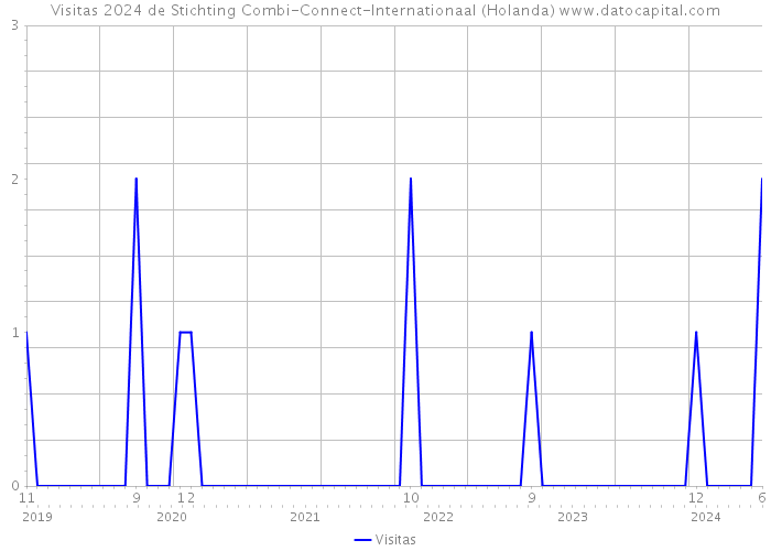 Visitas 2024 de Stichting Combi-Connect-Internationaal (Holanda) 