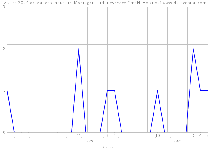 Visitas 2024 de Mabeco Industrie-Montagen Turbineservice GmbH (Holanda) 