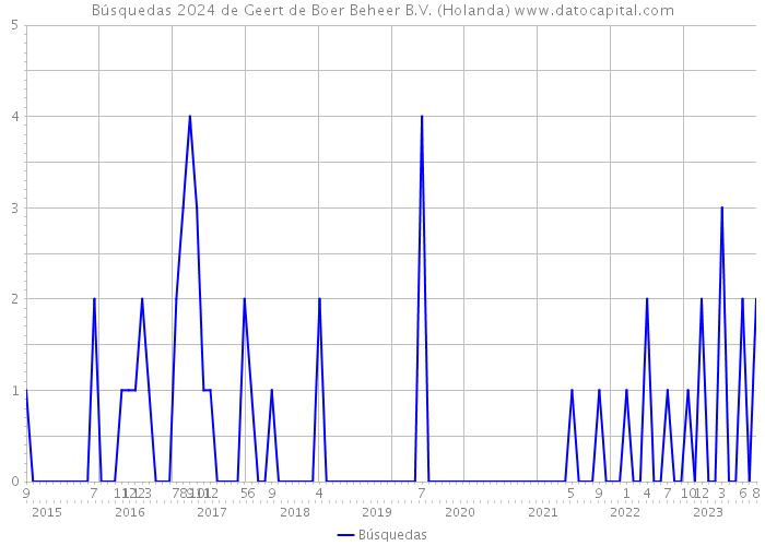 Búsquedas 2024 de Geert de Boer Beheer B.V. (Holanda) 