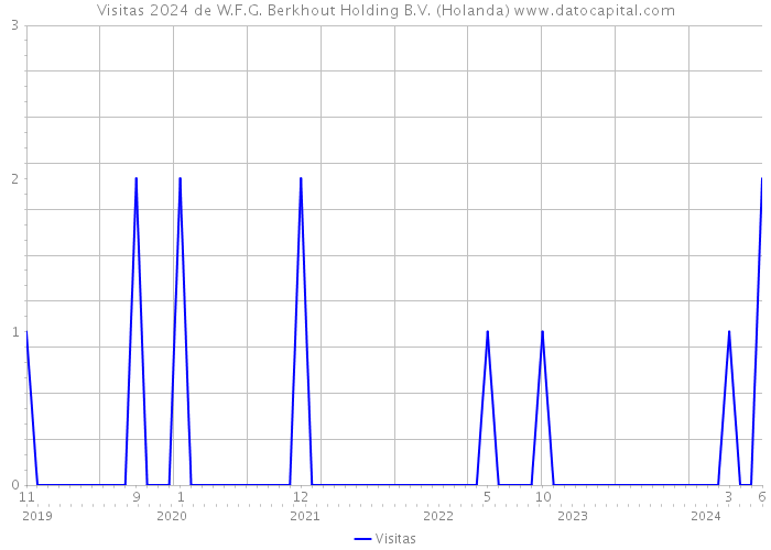 Visitas 2024 de W.F.G. Berkhout Holding B.V. (Holanda) 