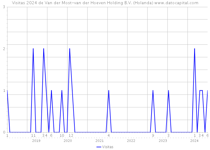 Visitas 2024 de Van der Most-van der Hoeven Holding B.V. (Holanda) 