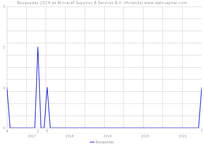 Búsquedas 2024 de Brocacef Supplies & Services B.V. (Holanda) 