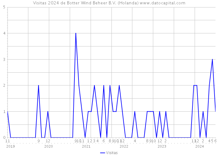 Visitas 2024 de Botter Wind Beheer B.V. (Holanda) 