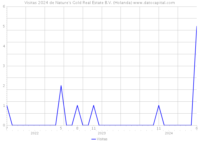 Visitas 2024 de Nature's Gold Real Estate B.V. (Holanda) 