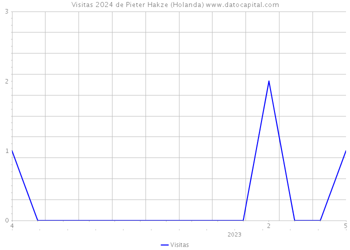 Visitas 2024 de Pieter Hakze (Holanda) 