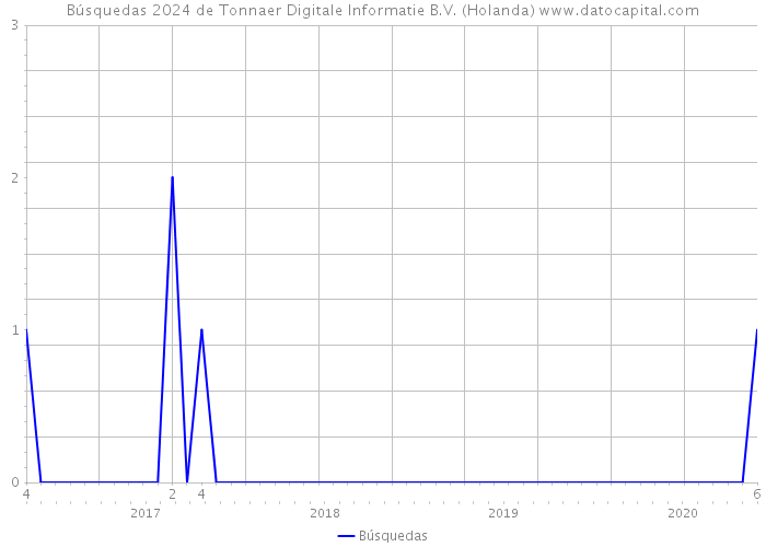 Búsquedas 2024 de Tonnaer Digitale Informatie B.V. (Holanda) 