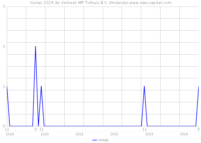 Visitas 2024 de Verbeek WP Tolhuis B.V. (Holanda) 